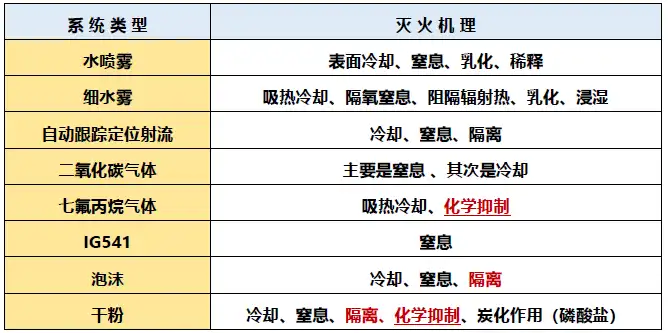 【各系统灭火机理】.png