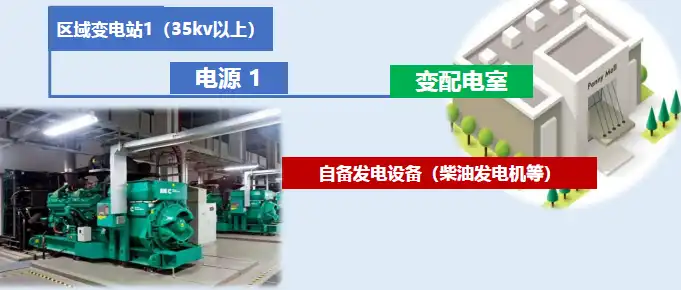 【电源一个来自区域变电站，同时另设一台自备发电设备】.png