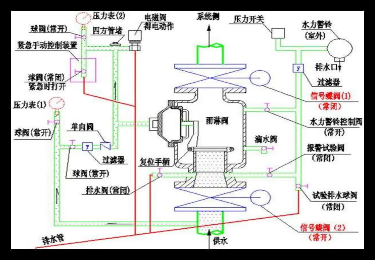 【雨淋报警阀组结构图】.png