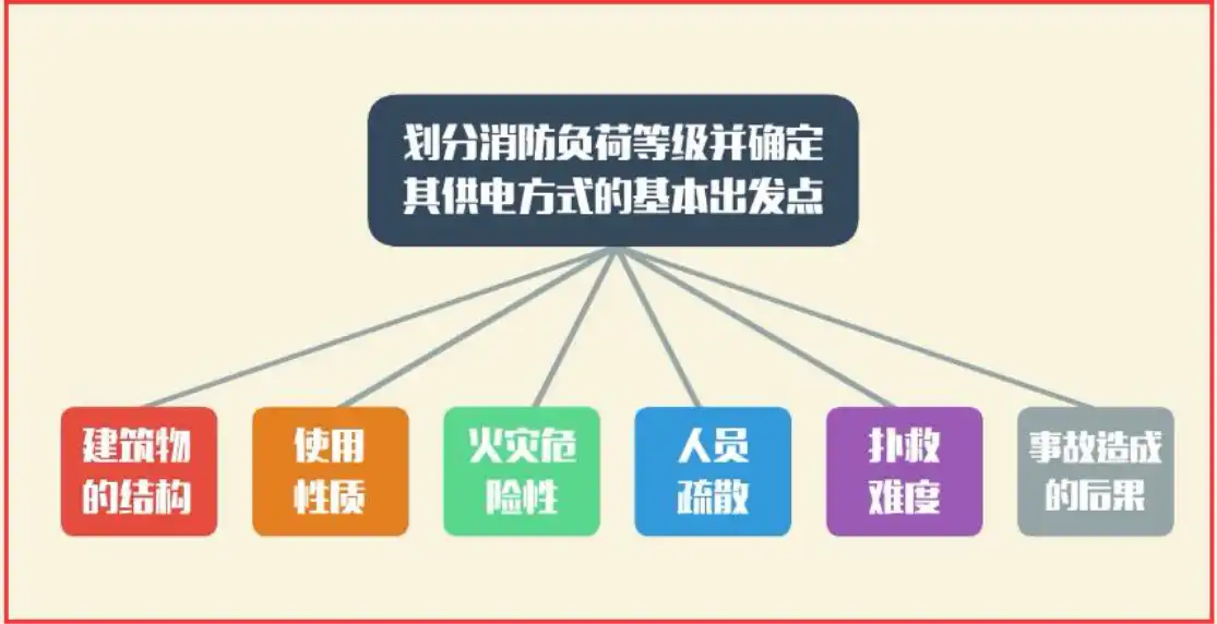 划分消防负荷等级并确定其供电方式.png
